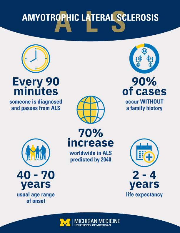 This image displays an ALS banner showing stats regarding ALS. Every 90 minutes, someone is diagnosed and passes from ALS. 90% of cases occur without a family history. A 70% increase worldwide in ALS is predicted by 2040. 40-70 years is the usual age range of onset. 2-4 years life expectancy. 