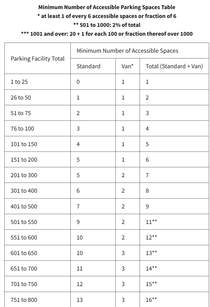 This is a chart showing the total number of parking spaces and the required van and standard stalls you need.