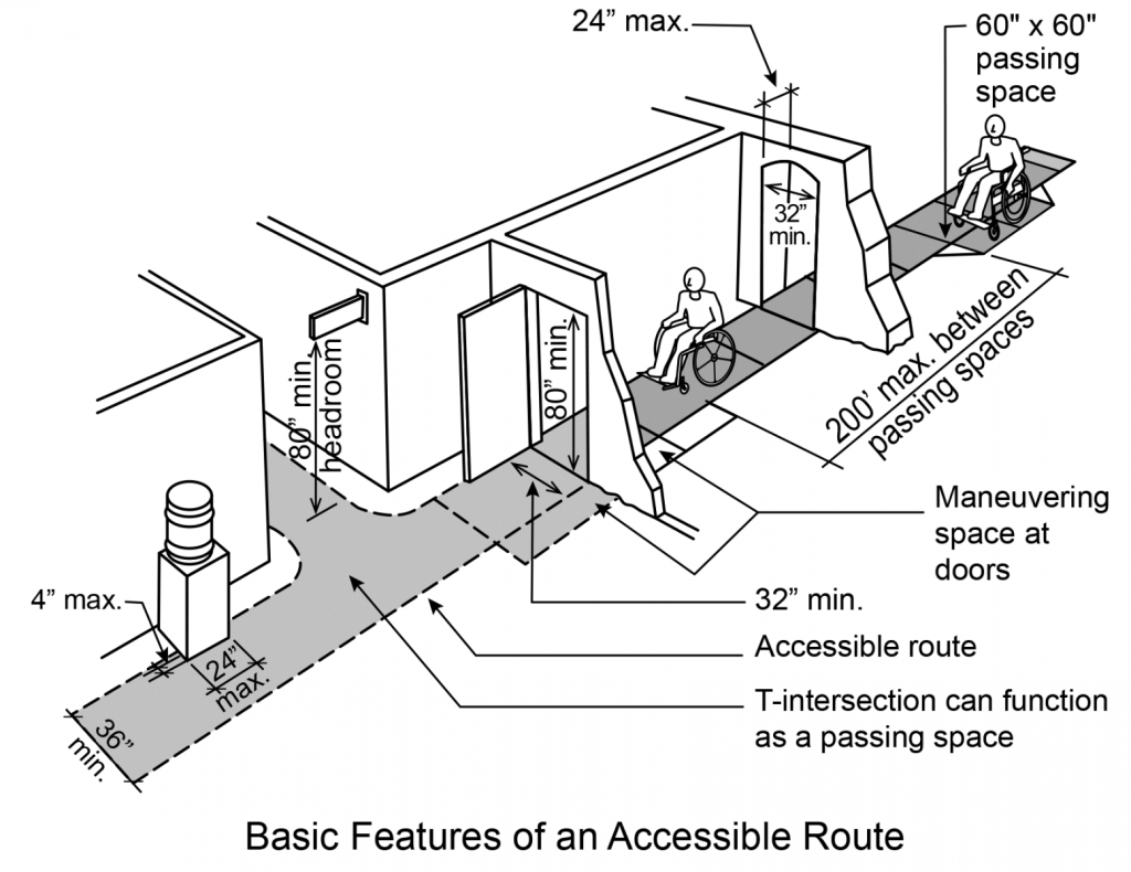 These are things we look for a facility assessment. This image provides an overview of an interior accessible route, highlighting ADA-compliant dimensions for hallways, doorways, signage, and maneuvering clearances.